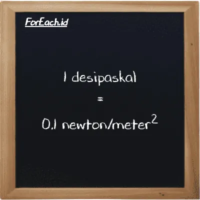 1 desipaskal setara dengan 0.1 newton/meter<sup>2</sup> (1 dPa setara dengan 0.1 N/m<sup>2</sup>)